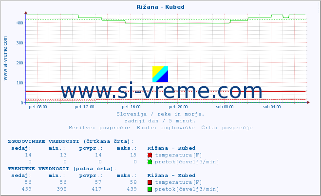 POVPREČJE :: Rižana - Kubed :: temperatura | pretok | višina :: zadnji dan / 5 minut.