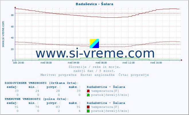 POVPREČJE :: Badaševica - Šalara :: temperatura | pretok | višina :: zadnji dan / 5 minut.