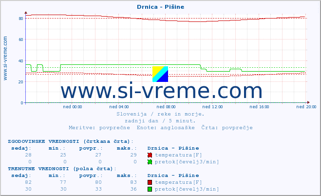 POVPREČJE :: Drnica - Pišine :: temperatura | pretok | višina :: zadnji dan / 5 minut.