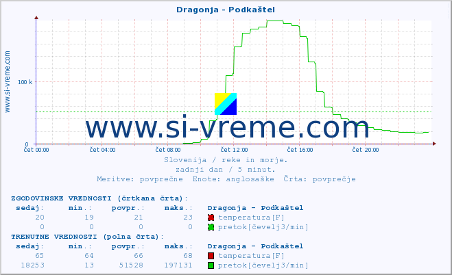 POVPREČJE :: Dragonja - Podkaštel :: temperatura | pretok | višina :: zadnji dan / 5 minut.