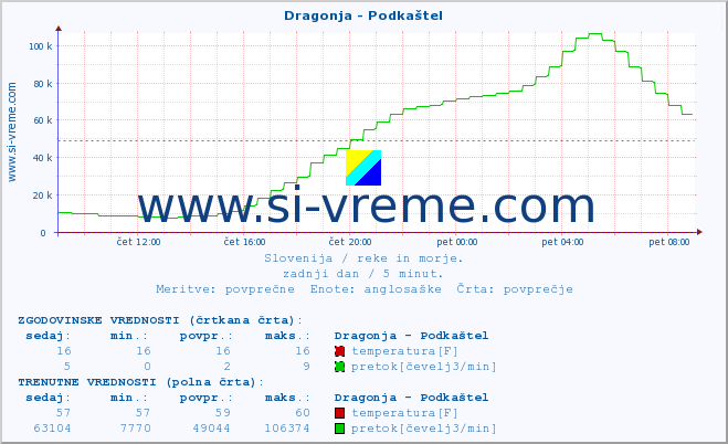 POVPREČJE :: Dragonja - Podkaštel :: temperatura | pretok | višina :: zadnji dan / 5 minut.