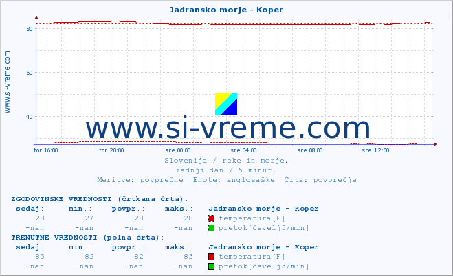 POVPREČJE :: Jadransko morje - Koper :: temperatura | pretok | višina :: zadnji dan / 5 minut.