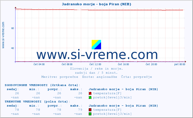 POVPREČJE :: Jadransko morje - boja Piran (NIB) :: temperatura | pretok | višina :: zadnji dan / 5 minut.