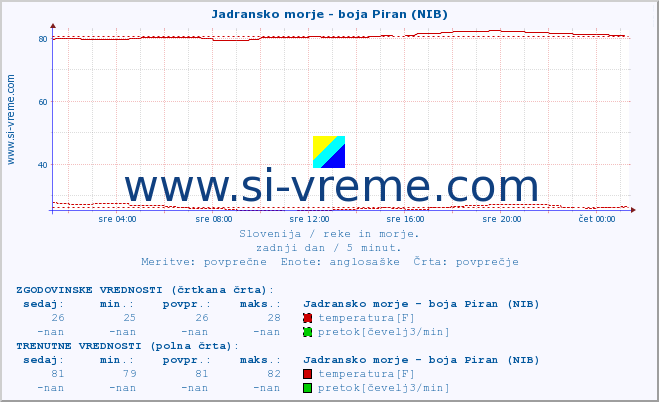 POVPREČJE :: Jadransko morje - boja Piran (NIB) :: temperatura | pretok | višina :: zadnji dan / 5 minut.