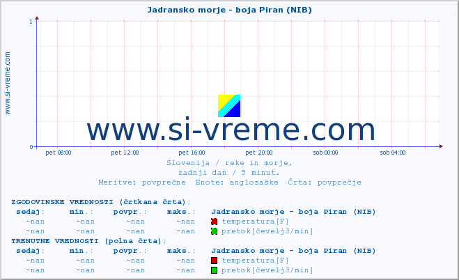 POVPREČJE :: Jadransko morje - boja Piran (NIB) :: temperatura | pretok | višina :: zadnji dan / 5 minut.