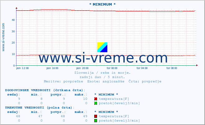 POVPREČJE :: * MINIMUM * :: temperatura | pretok | višina :: zadnji dan / 5 minut.