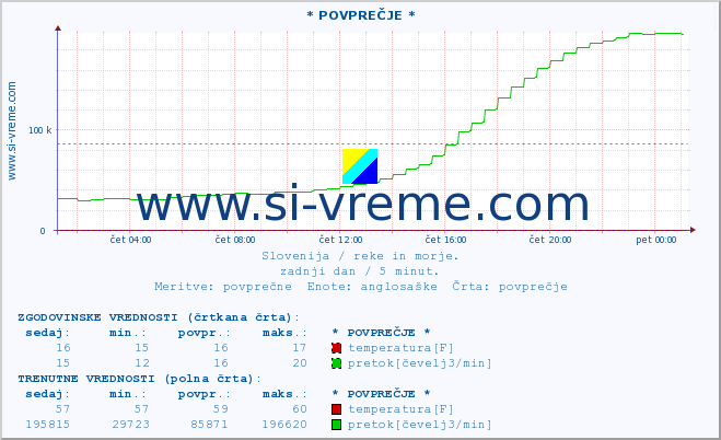 POVPREČJE :: * POVPREČJE * :: temperatura | pretok | višina :: zadnji dan / 5 minut.