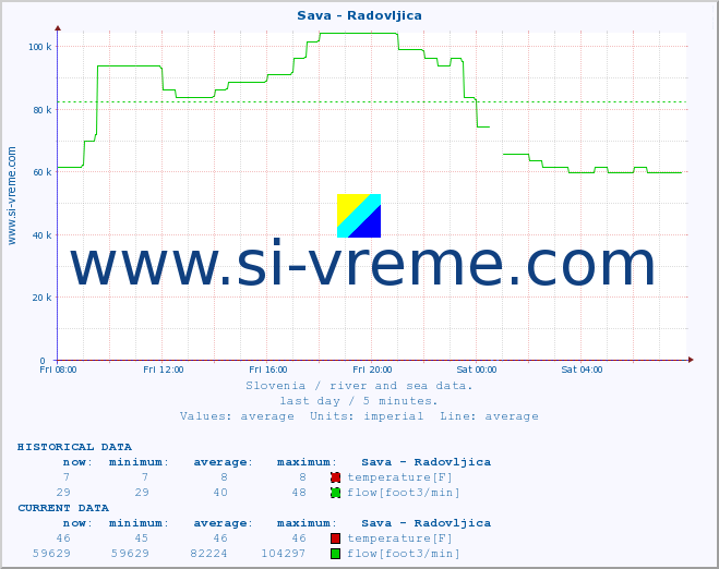  :: Sava - Radovljica :: temperature | flow | height :: last day / 5 minutes.