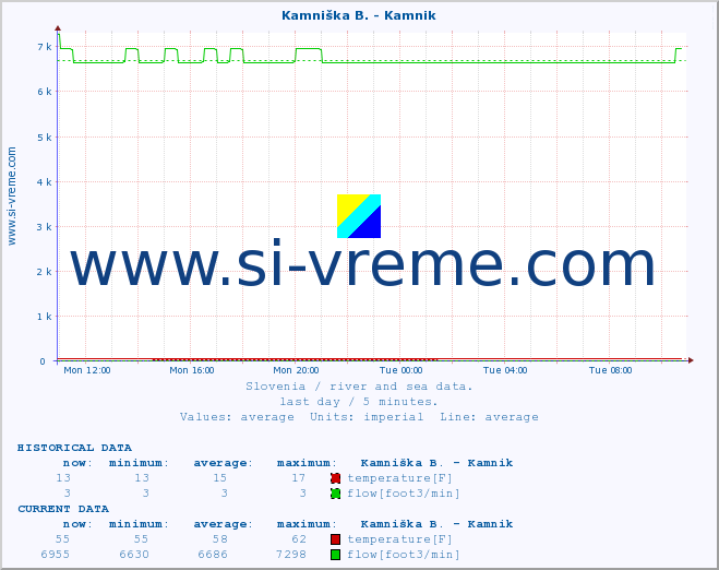  :: Kamniška B. - Kamnik :: temperature | flow | height :: last day / 5 minutes.