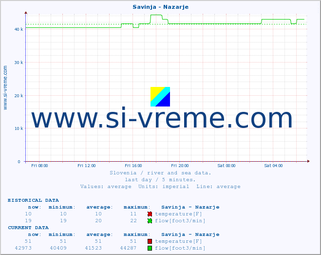  :: Savinja - Nazarje :: temperature | flow | height :: last day / 5 minutes.