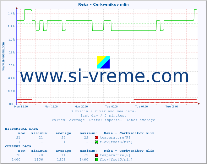  :: Reka - Cerkvenikov mlin :: temperature | flow | height :: last day / 5 minutes.