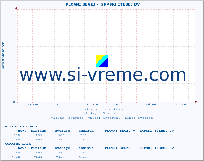  ::  PLOVNI BEGEJ -  SRPSKI ITEBEJ DV :: height |  |  :: last day / 5 minutes.