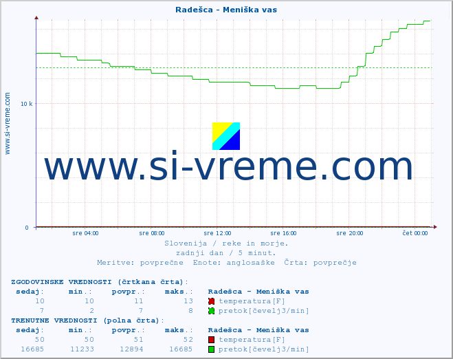 POVPREČJE :: Radešca - Meniška vas :: temperatura | pretok | višina :: zadnji dan / 5 minut.