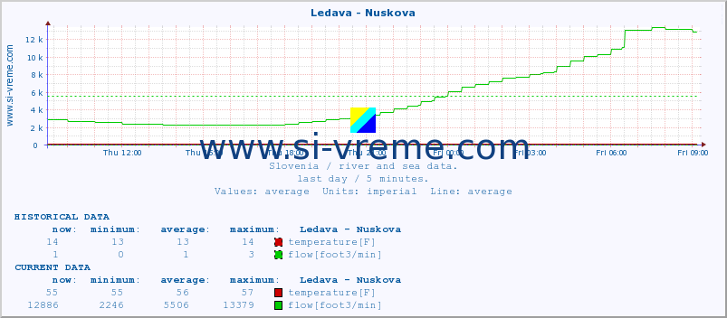  :: Ledava - Nuskova :: temperature | flow | height :: last day / 5 minutes.