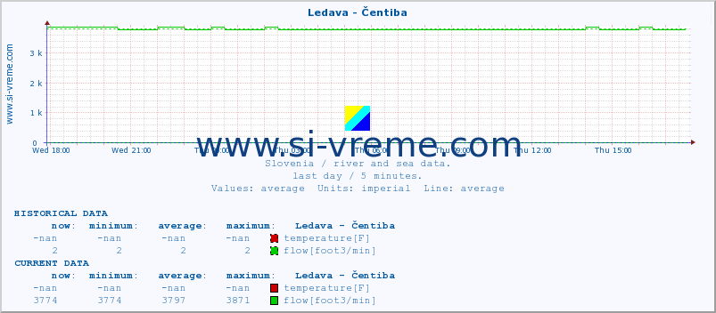  :: Ledava - Čentiba :: temperature | flow | height :: last day / 5 minutes.