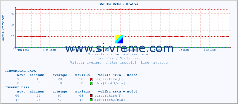  :: Velika Krka - Hodoš :: temperature | flow | height :: last day / 5 minutes.