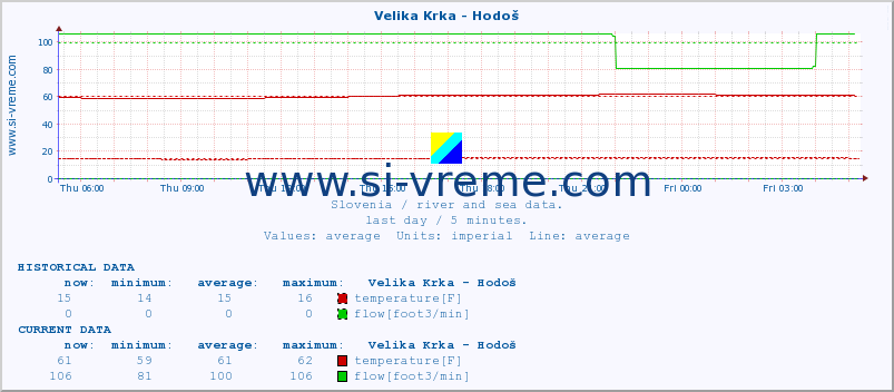  :: Velika Krka - Hodoš :: temperature | flow | height :: last day / 5 minutes.