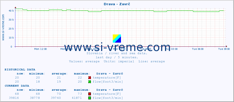  :: Drava - Zavrč :: temperature | flow | height :: last day / 5 minutes.