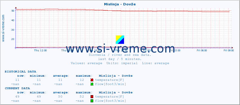  :: Mislinja - Dovže :: temperature | flow | height :: last day / 5 minutes.