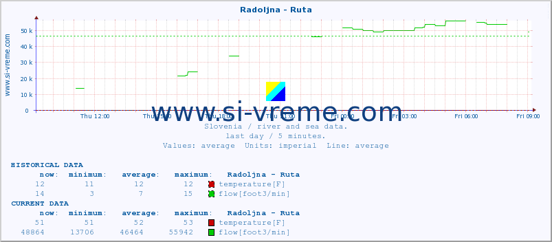  :: Radoljna - Ruta :: temperature | flow | height :: last day / 5 minutes.