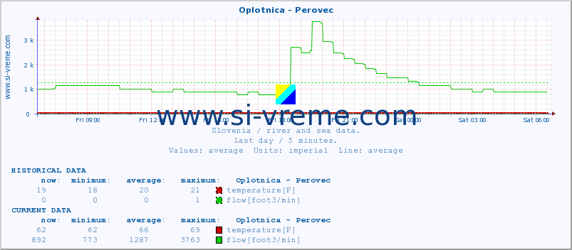  :: Oplotnica - Perovec :: temperature | flow | height :: last day / 5 minutes.