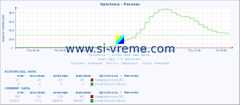  :: Oplotnica - Perovec :: temperature | flow | height :: last day / 5 minutes.