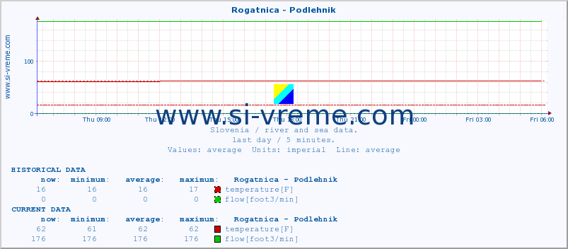  :: Rogatnica - Podlehnik :: temperature | flow | height :: last day / 5 minutes.