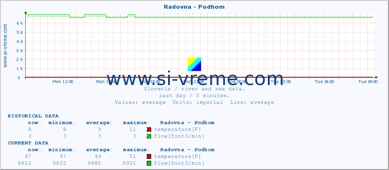  :: Radovna - Podhom :: temperature | flow | height :: last day / 5 minutes.