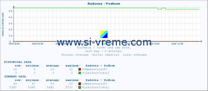  :: Radovna - Podhom :: temperature | flow | height :: last day / 5 minutes.