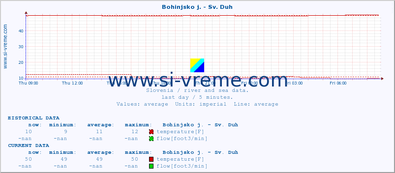  :: Bohinjsko j. - Sv. Duh :: temperature | flow | height :: last day / 5 minutes.