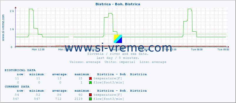  :: Bistrica - Boh. Bistrica :: temperature | flow | height :: last day / 5 minutes.