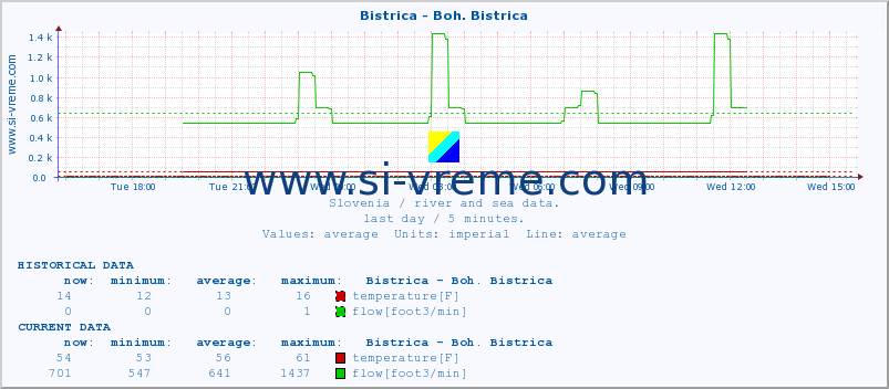  :: Bistrica - Boh. Bistrica :: temperature | flow | height :: last day / 5 minutes.