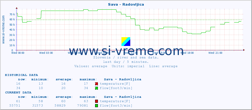  :: Sava - Radovljica :: temperature | flow | height :: last day / 5 minutes.