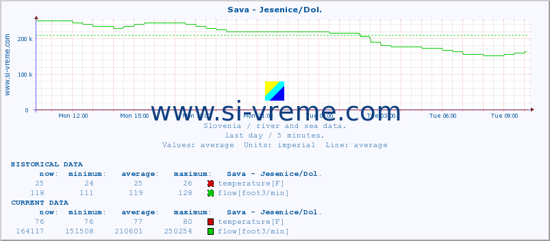  :: Sava - Jesenice/Dol. :: temperature | flow | height :: last day / 5 minutes.