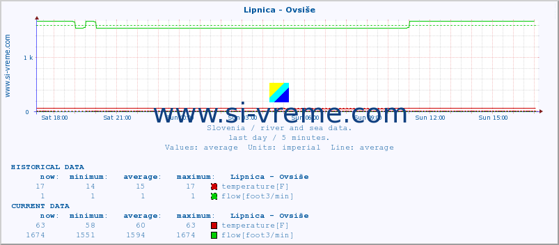  :: Lipnica - Ovsiše :: temperature | flow | height :: last day / 5 minutes.