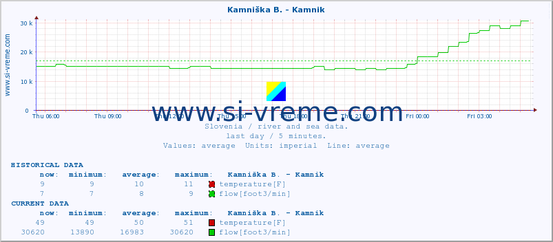  :: Kamniška B. - Kamnik :: temperature | flow | height :: last day / 5 minutes.