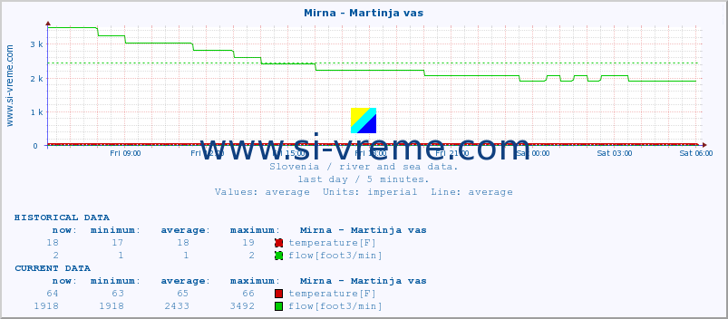  :: Mirna - Martinja vas :: temperature | flow | height :: last day / 5 minutes.