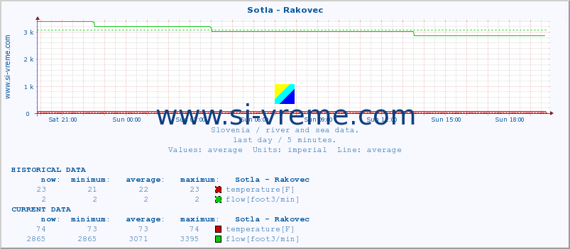  :: Sotla - Rakovec :: temperature | flow | height :: last day / 5 minutes.