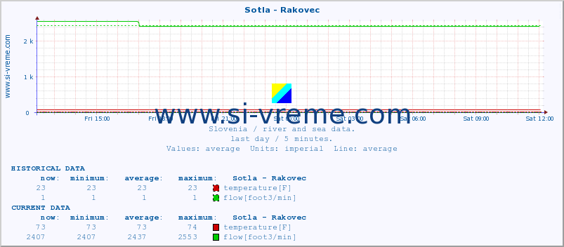  :: Sotla - Rakovec :: temperature | flow | height :: last day / 5 minutes.