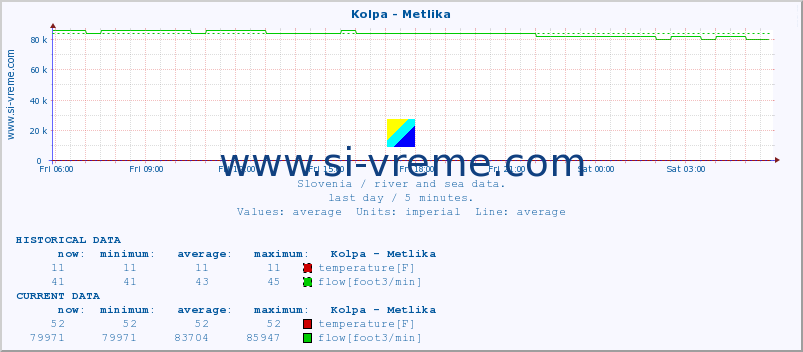  :: Kolpa - Metlika :: temperature | flow | height :: last day / 5 minutes.