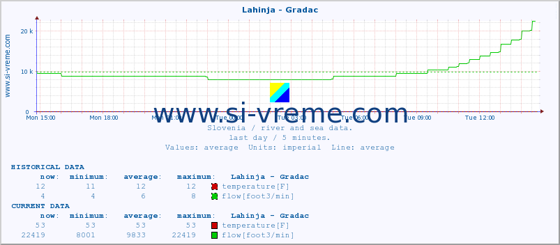  :: Lahinja - Gradac :: temperature | flow | height :: last day / 5 minutes.