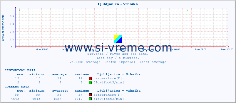  :: Ljubljanica - Vrhnika :: temperature | flow | height :: last day / 5 minutes.