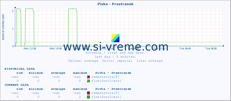  :: Pivka - Prestranek :: temperature | flow | height :: last day / 5 minutes.