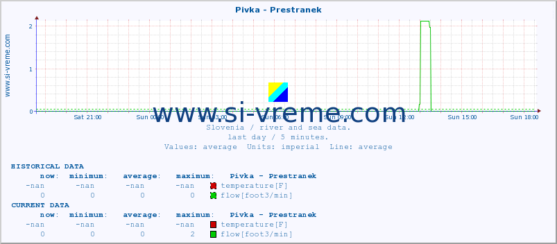  :: Pivka - Prestranek :: temperature | flow | height :: last day / 5 minutes.