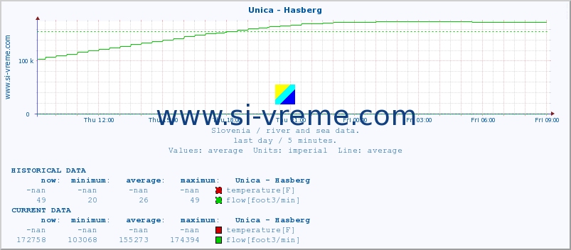  :: Unica - Hasberg :: temperature | flow | height :: last day / 5 minutes.