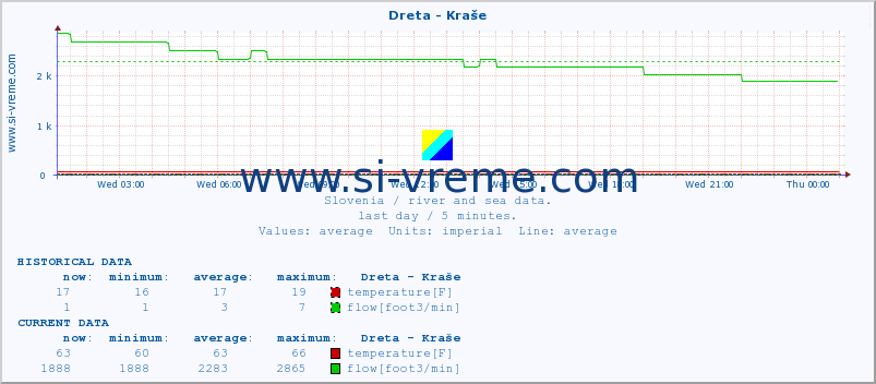  :: Dreta - Kraše :: temperature | flow | height :: last day / 5 minutes.