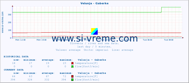  :: Velunja - Gaberke :: temperature | flow | height :: last day / 5 minutes.