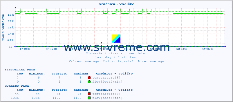  :: Gračnica - Vodiško :: temperature | flow | height :: last day / 5 minutes.