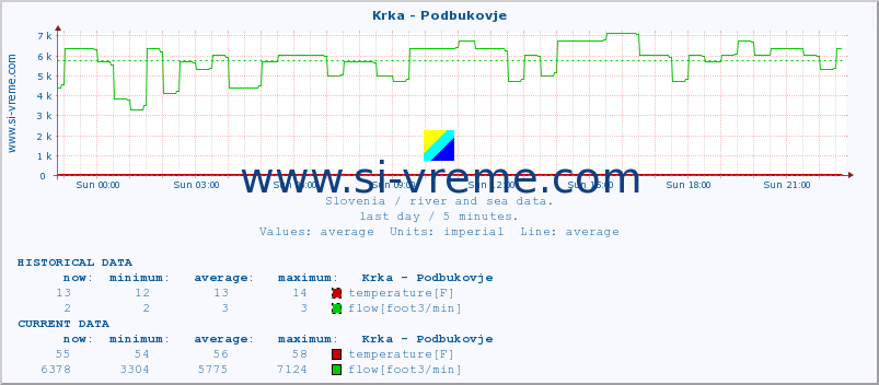  :: Krka - Podbukovje :: temperature | flow | height :: last day / 5 minutes.