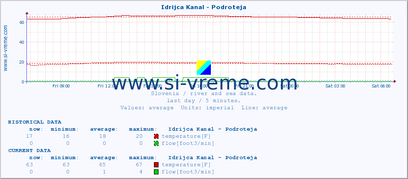  :: Idrijca Kanal - Podroteja :: temperature | flow | height :: last day / 5 minutes.